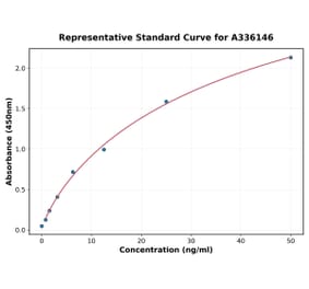 Standard Curve - Human CD64 ELISA Kit (A336146) - Antibodies.com