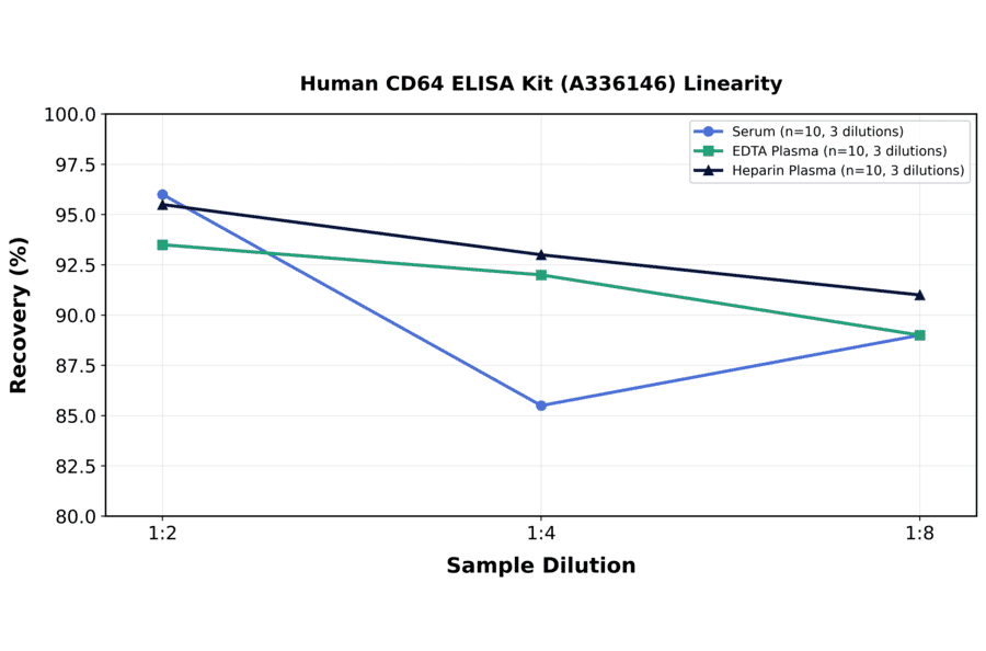 Linearity - Human CD64 ELISA Kit (A336146) - Antibodies.com