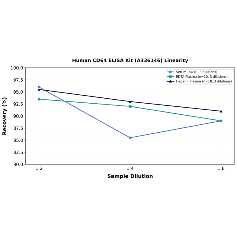 Linearity - Human CD64 ELISA Kit (A336146) - Antibodies.com