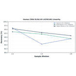 Linearity - Human CD64 ELISA Kit (A336146) - Antibodies.com