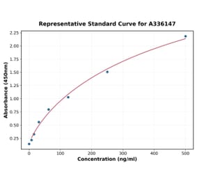 Standard Curve - Human CD16 ELISA Kit (A336147) - Antibodies.com