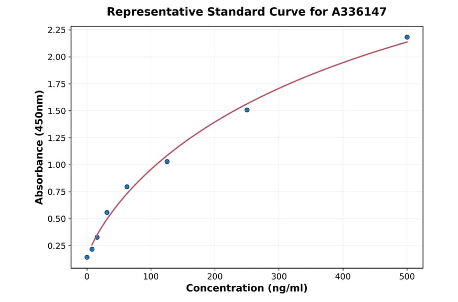 Standard Curve - Human CD16 ELISA Kit (A336147) - Antibodies.com