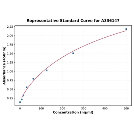 Standard Curve - Human CD16 ELISA Kit (A336147) - Antibodies.com