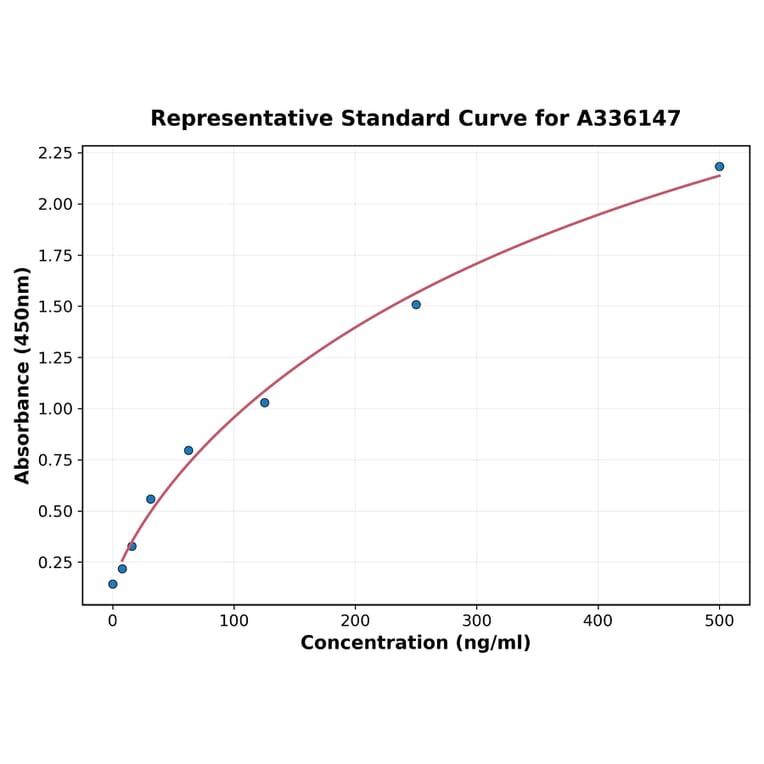 Standard Curve - Human CD16 ELISA Kit (A336147) - Antibodies.com