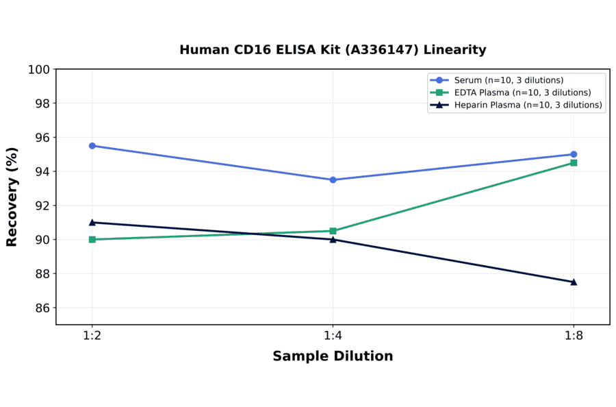 Linearity - Human CD16 ELISA Kit (A336147) - Antibodies.com
