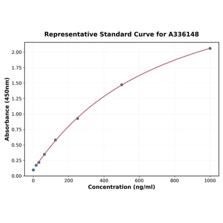 Standard Curve - Human CD16b ELISA Kit (A336148) - Antibodies.com