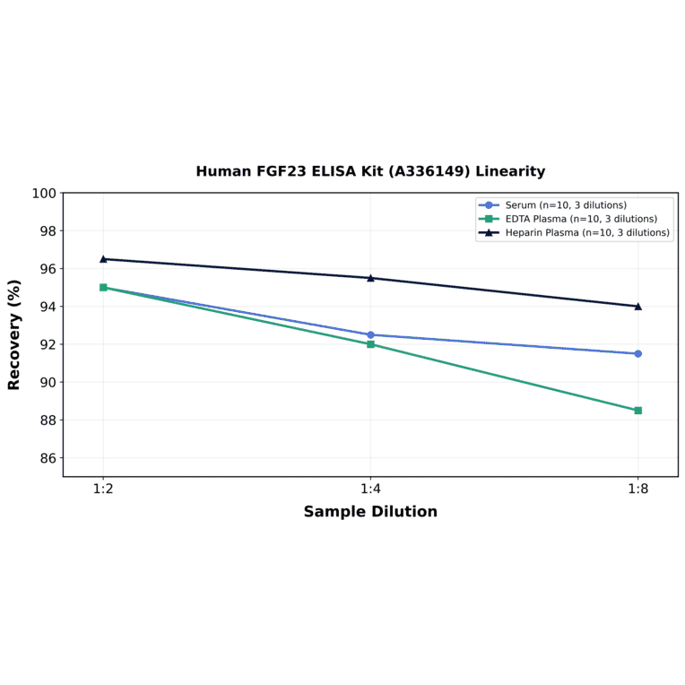 Linearity - Human FGF23 ELISA Kit (A336149) - Antibodies.com