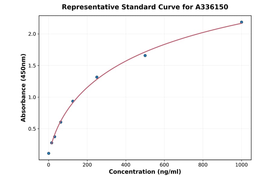 Standard Curve - Human FLT3L ELISA Kit (A336150) - Antibodies.com