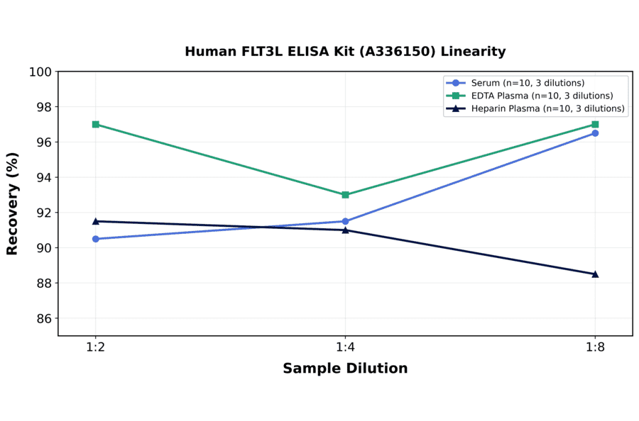 Linearity - Human FLT3L ELISA Kit (A336150) - Antibodies.com