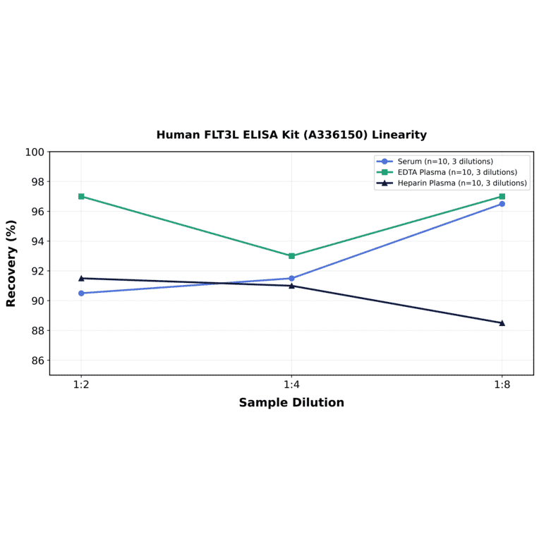 Linearity - Human FLT3L ELISA Kit (A336150) - Antibodies.com
