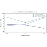 Linearity - Human FLT3L ELISA Kit (A336150) - Antibodies.com