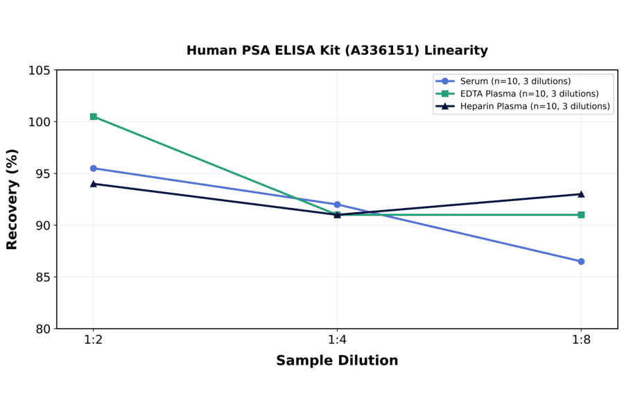 Linearity - Human PSA ELISA Kit (A336151) - Antibodies.com