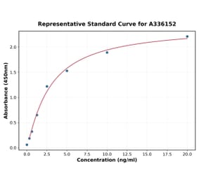 Standard Curve - Human FSHR ELISA Kit (A336152) - Antibodies.com