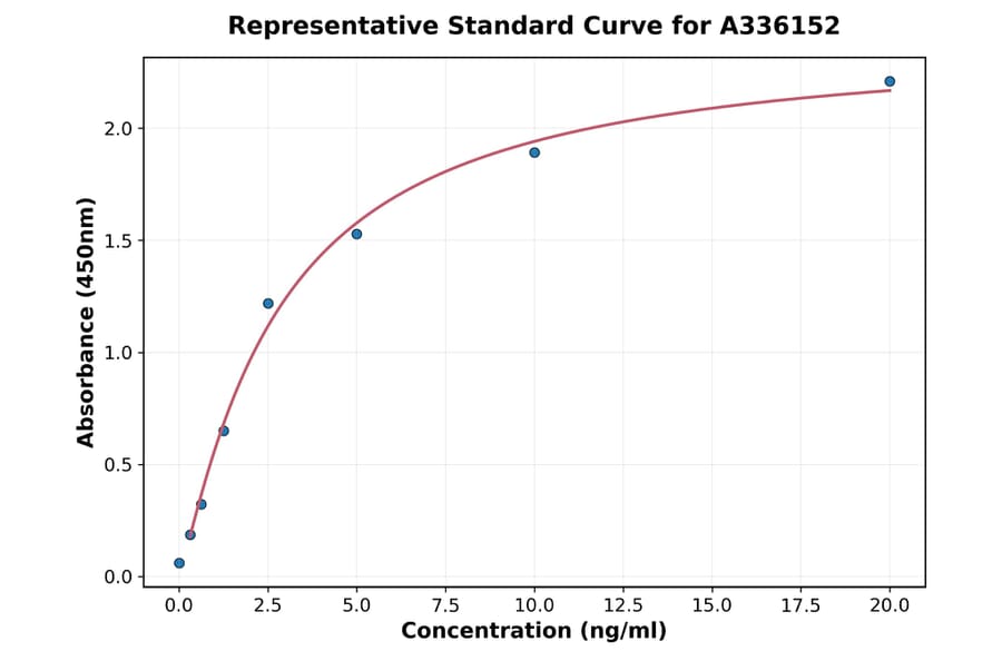 Standard Curve - Human FSHR ELISA Kit (A336152) - Antibodies.com
