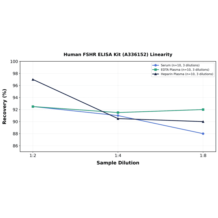 Linearity - Human FSHR ELISA Kit (A336152) - Antibodies.com