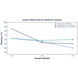 Linearity - Human FSHR ELISA Kit (A336152) - Antibodies.com