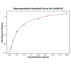 Standard Curve - Human LGALS14 ELISA Kit (A336153) - Antibodies.com