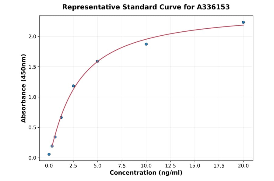Standard Curve - Human LGALS14 ELISA Kit (A336153) - Antibodies.com