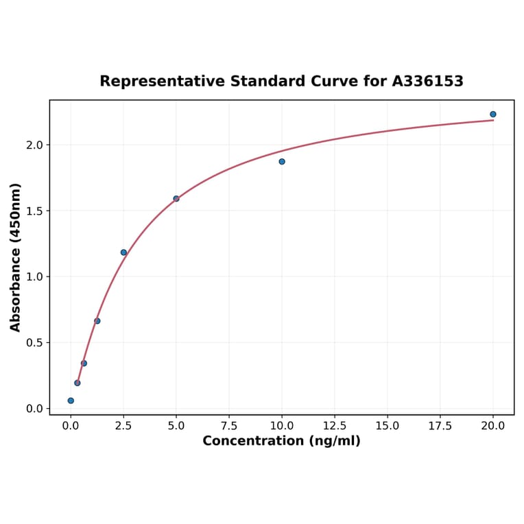 Standard Curve - Human LGALS14 ELISA Kit (A336153) - Antibodies.com