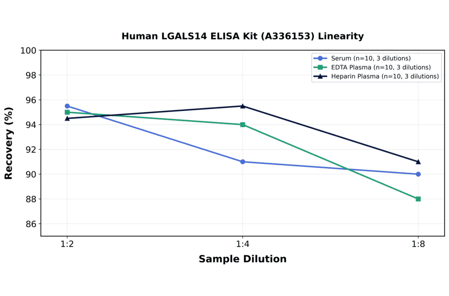 Linearity - Human LGALS14 ELISA Kit (A336153) - Antibodies.com