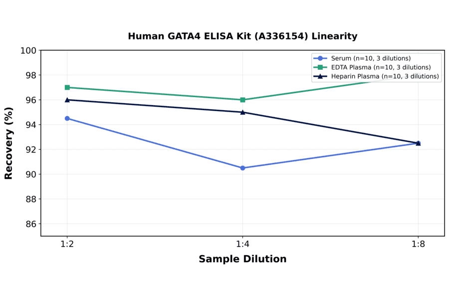 Linearity - Human GATA4 ELISA Kit (A336154) - Antibodies.com
