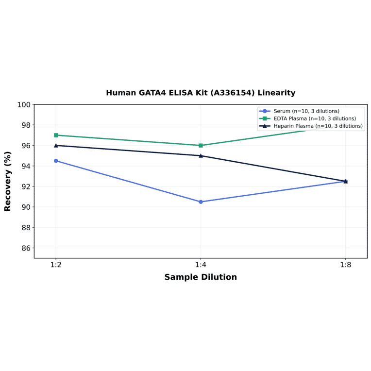 Linearity - Human GATA4 ELISA Kit (A336154) - Antibodies.com