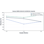 Linearity - Human GATA4 ELISA Kit (A336154) - Antibodies.com