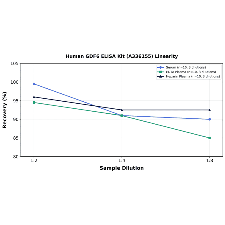 Linearity - Human GDF6 ELISA Kit (A336155) - Antibodies.com