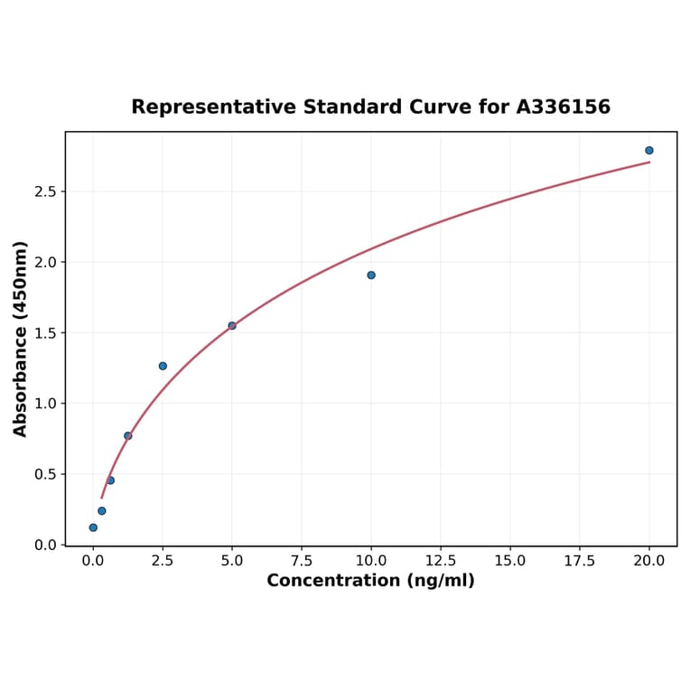 Standard Curve - Human H6PD ELISA Kit (A336156) - Antibodies.com