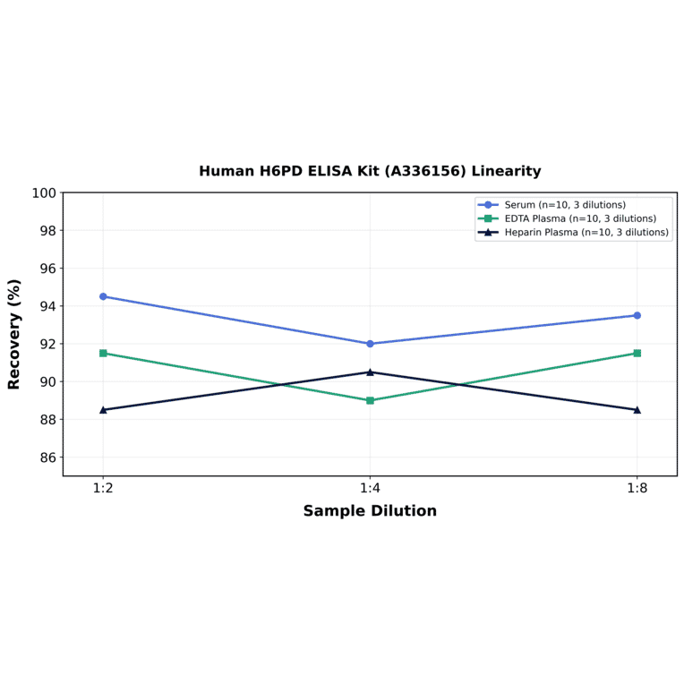 Linearity - Human H6PD ELISA Kit (A336156) - Antibodies.com