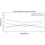 Linearity - Human H6PD ELISA Kit (A336156) - Antibodies.com