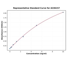 Standard Curve - Human GPI ELISA Kit (A336157) - Antibodies.com