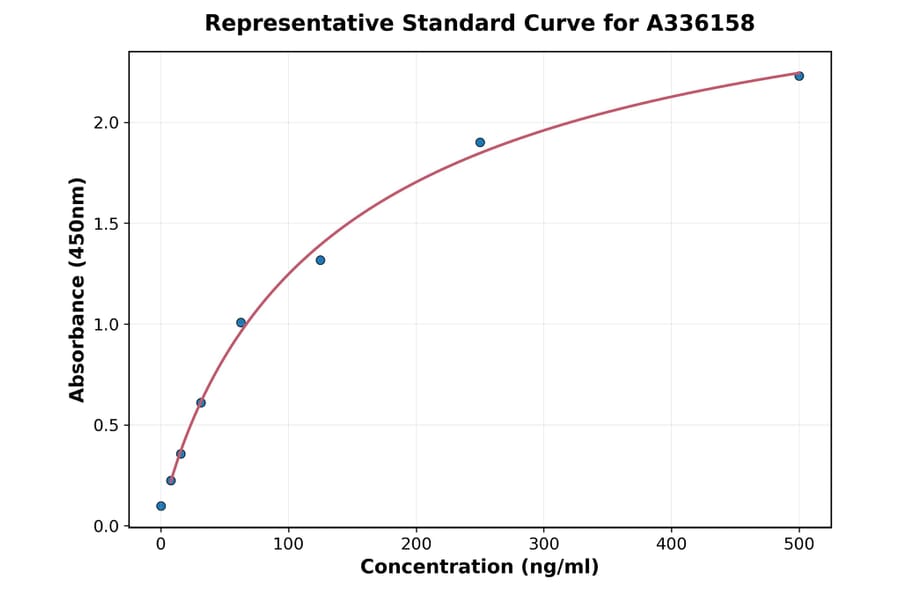 Standard Curve - Human CXCL3 ELISA Kit (A336158) - Antibodies.com