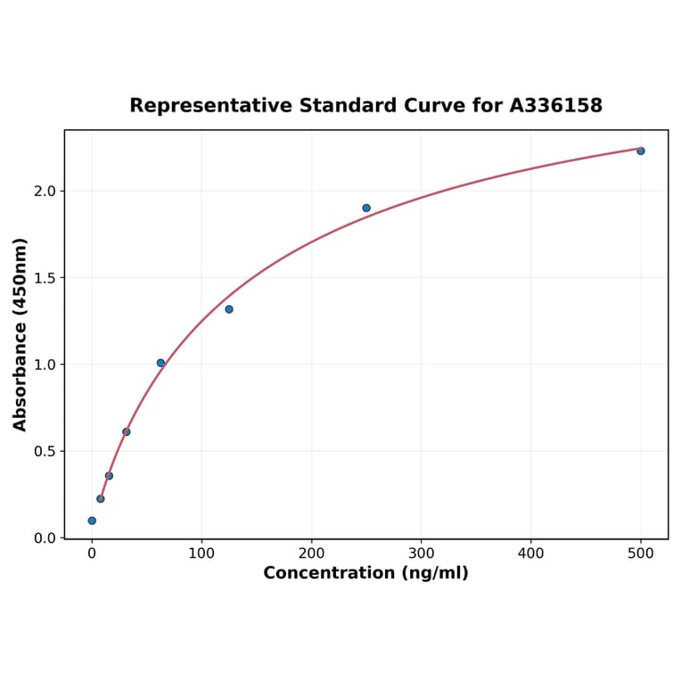 Standard Curve - Human CXCL3 ELISA Kit (A336158) - Antibodies.com