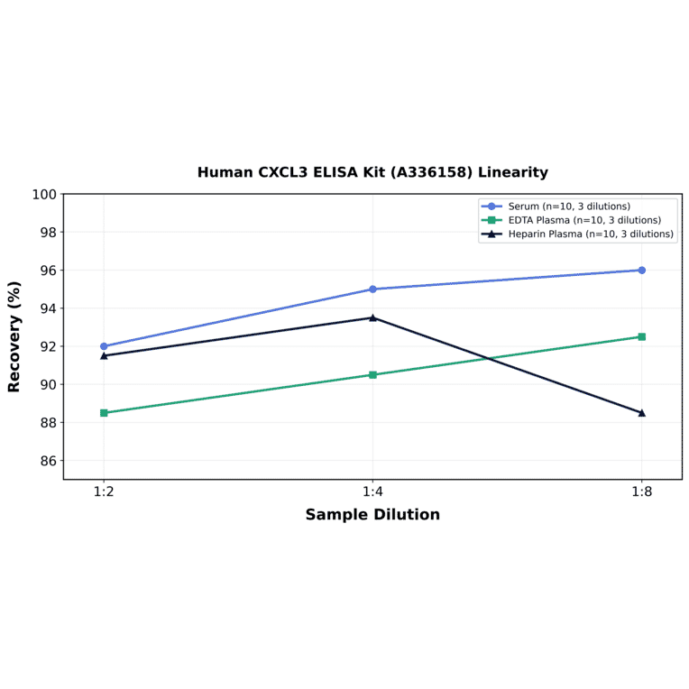 Linearity - Human CXCL3 ELISA Kit (A336158) - Antibodies.com