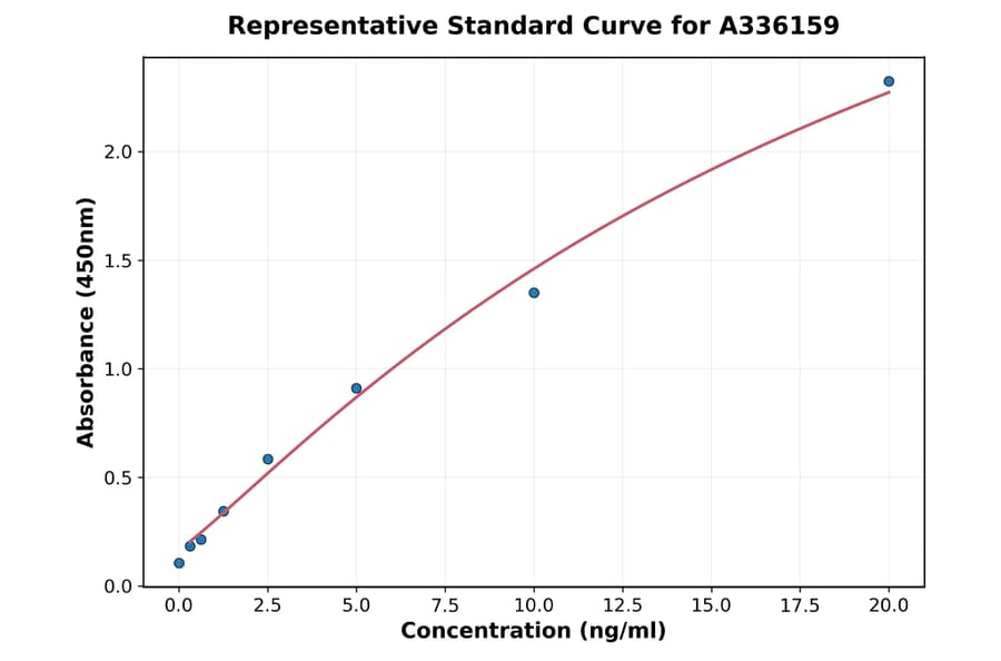 Standard Curve - Human HLA Class I A ELISA Kit (A336159) - Antibodies.com