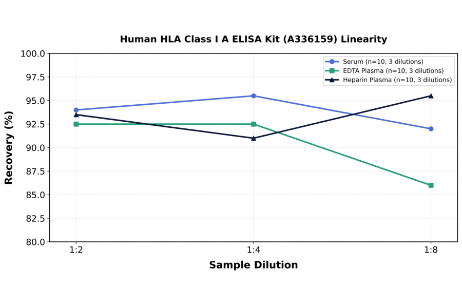 Linearity - Human HLA Class I A ELISA Kit (A336159) - Antibodies.com