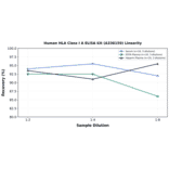 Linearity - Human HLA Class I A ELISA Kit (A336159) - Antibodies.com