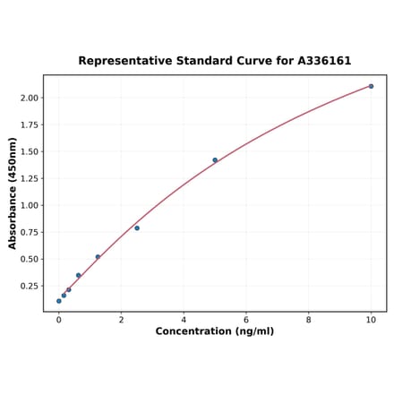 Standard Curve - Human HO-2 ELISA Kit (A336161) - Antibodies.com