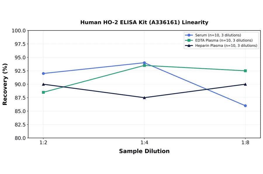 Linearity - Human HO-2 ELISA Kit (A336161) - Antibodies.com