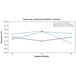 Linearity - Human HO-2 ELISA Kit (A336161) - Antibodies.com