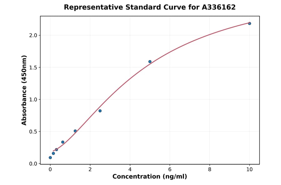 Standard Curve - Human ORP150 ELISA Kit (A336162) - Antibodies.com