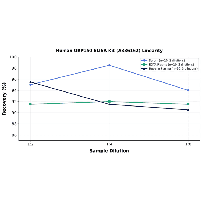 Linearity - Human ORP150 ELISA Kit (A336162) - Antibodies.com