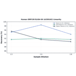Linearity - Human ORP150 ELISA Kit (A336162) - Antibodies.com