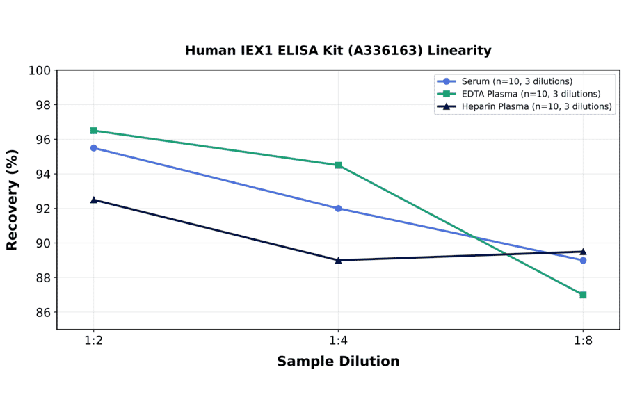 Linearity - Human IEX1 ELISA Kit (A336163) - Antibodies.com