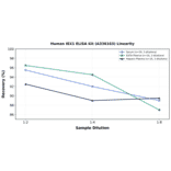 Linearity - Human IEX1 ELISA Kit (A336163) - Antibodies.com