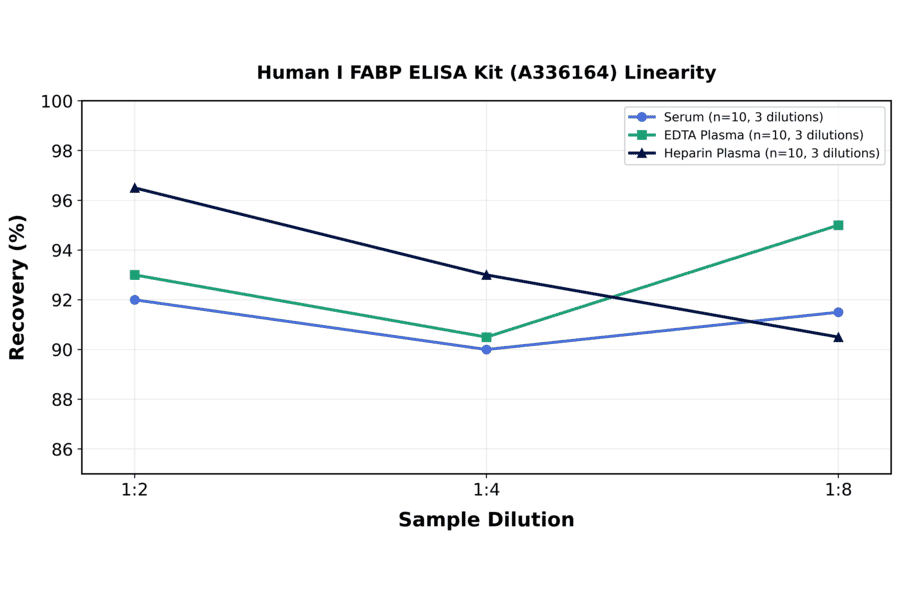 Linearity - Human I FABP ELISA Kit (A336164) - Antibodies.com