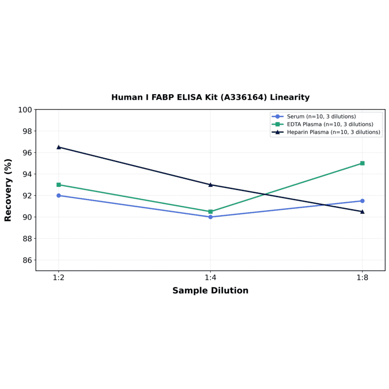 Linearity - Human I FABP ELISA Kit (A336164) - Antibodies.com