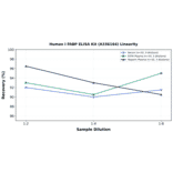 Linearity - Human I FABP ELISA Kit (A336164) - Antibodies.com