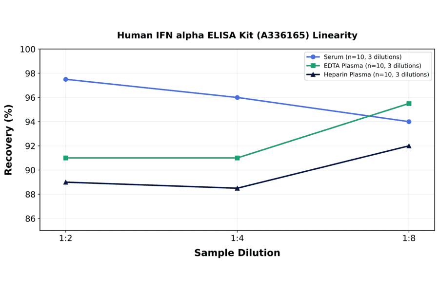 Linearity - Human IFN alpha ELISA Kit (A336165) - Antibodies.com